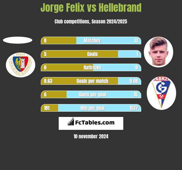 Jorge Felix vs Hellebrand h2h player stats