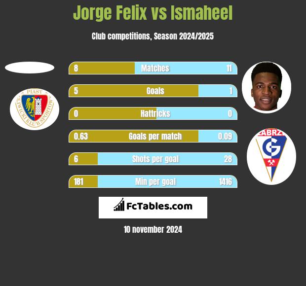 Jorge Felix vs Ismaheel h2h player stats