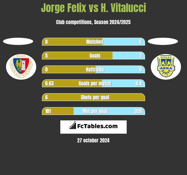 Jorge Felix vs H. Vitalucci h2h player stats