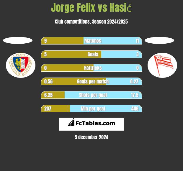 Jorge Felix vs Hasić h2h player stats