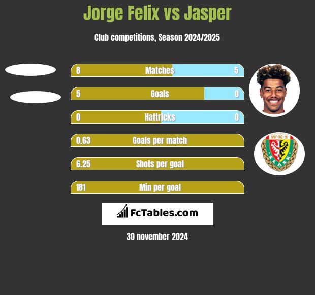 Jorge Felix vs Jasper h2h player stats