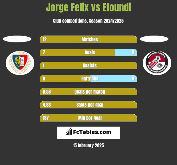 Jorge Felix vs Etoundi h2h player stats