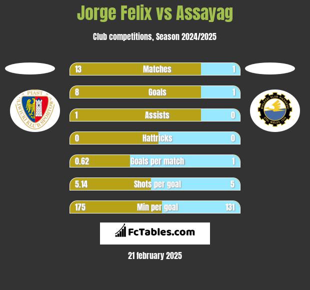 Jorge Felix vs Assayag h2h player stats