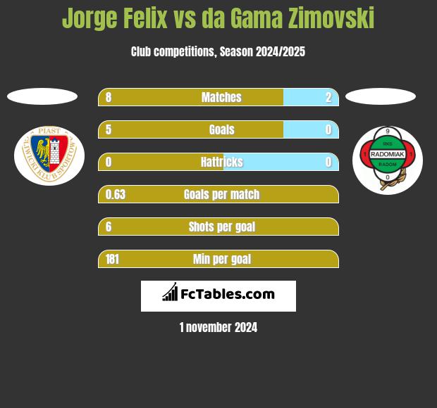 Jorge Felix vs da Gama Zimovski h2h player stats