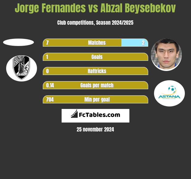 Jorge Fernandes vs Abzał Bejsebekow h2h player stats