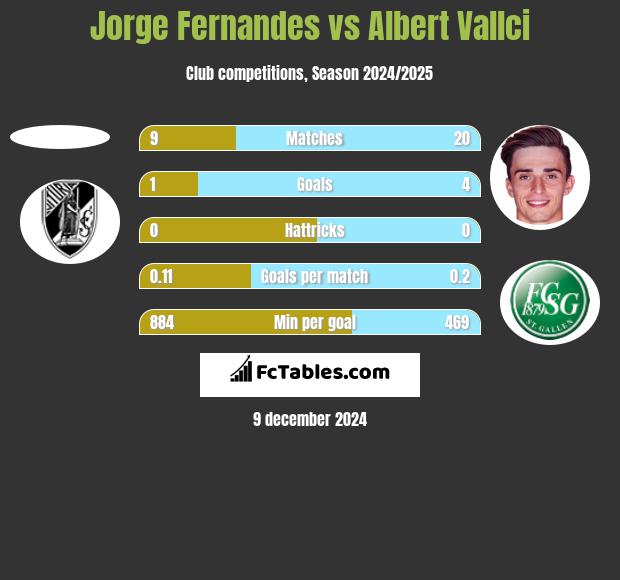 Jorge Fernandes vs Albert Vallci h2h player stats