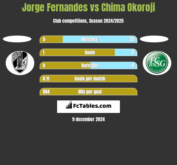 Jorge Fernandes vs Chima Okoroji h2h player stats