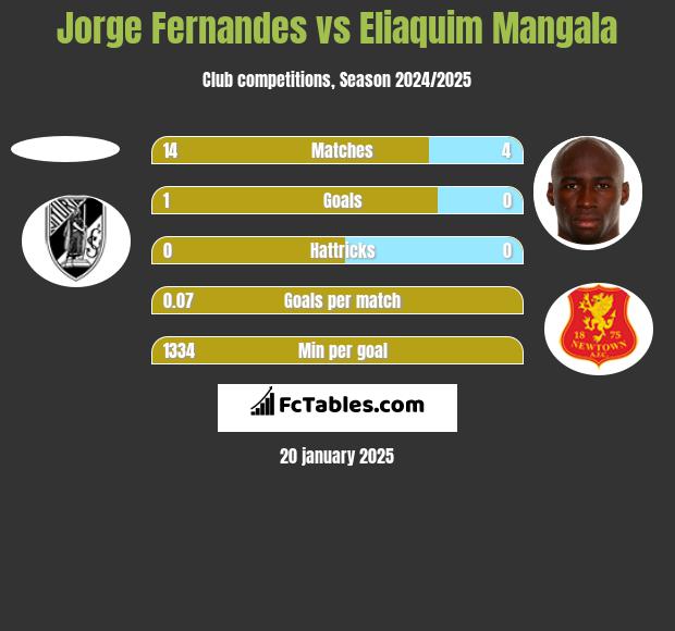 Jorge Fernandes vs Eliaquim Mangala h2h player stats