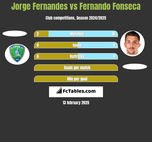 Jorge Fernandes vs Fernando Fonseca h2h player stats