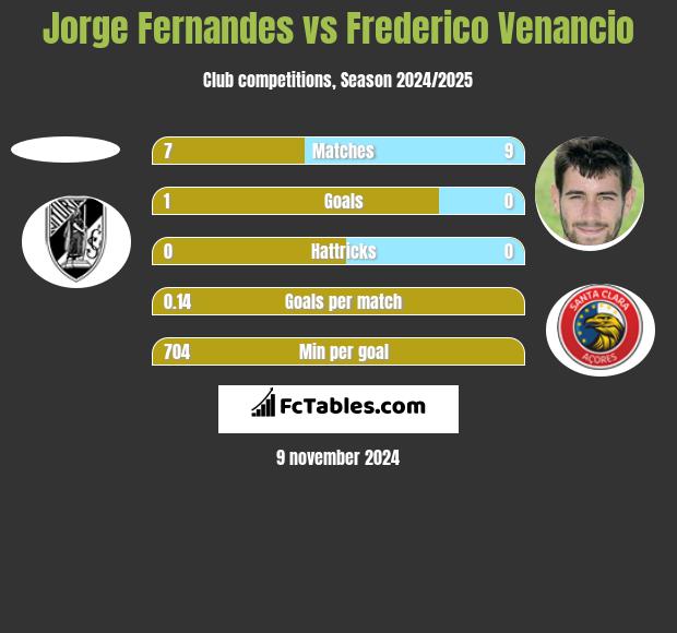 Jorge Fernandes vs Frederico Venancio h2h player stats