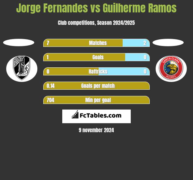 Jorge Fernandes vs Guilherme Ramos h2h player stats