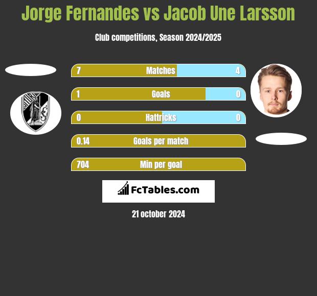 Jorge Fernandes vs Jacob Une Larsson h2h player stats