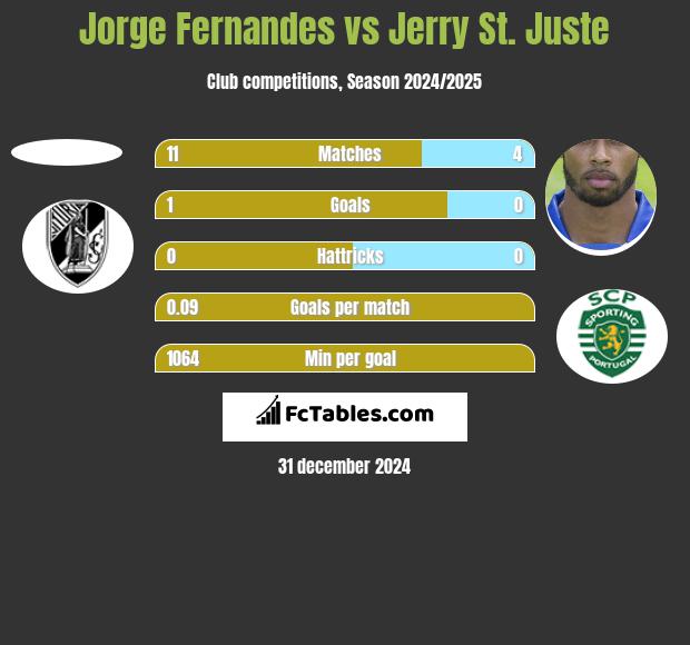 Jorge Fernandes vs Jerry St. Juste h2h player stats