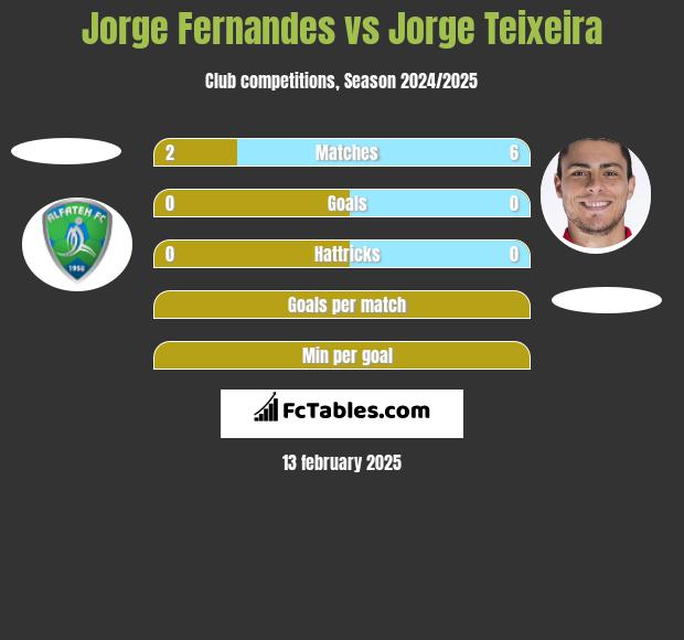 Jorge Fernandes vs Jorge Teixeira h2h player stats