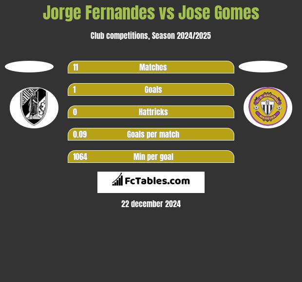 Jorge Fernandes vs Jose Gomes h2h player stats