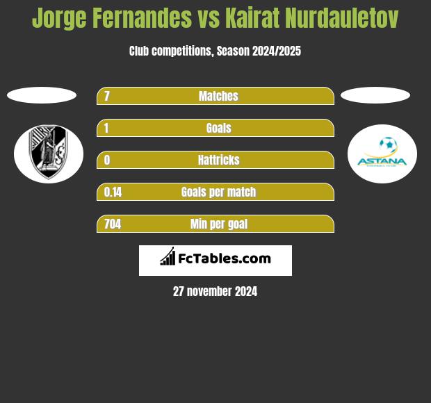 Jorge Fernandes vs Kairat Nurdauletow h2h player stats