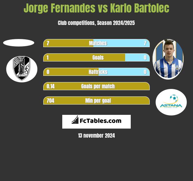 Jorge Fernandes vs Karlo Bartolec h2h player stats