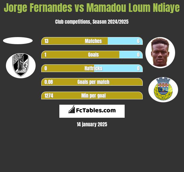 Jorge Fernandes vs Mamadou Loum Ndiaye h2h player stats