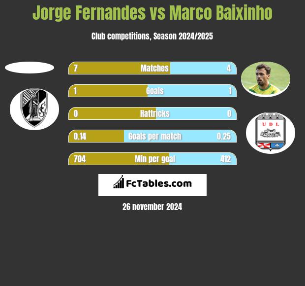 Jorge Fernandes vs Marco Baixinho h2h player stats