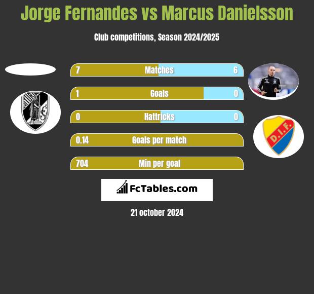 Jorge Fernandes vs Marcus Danielsson h2h player stats