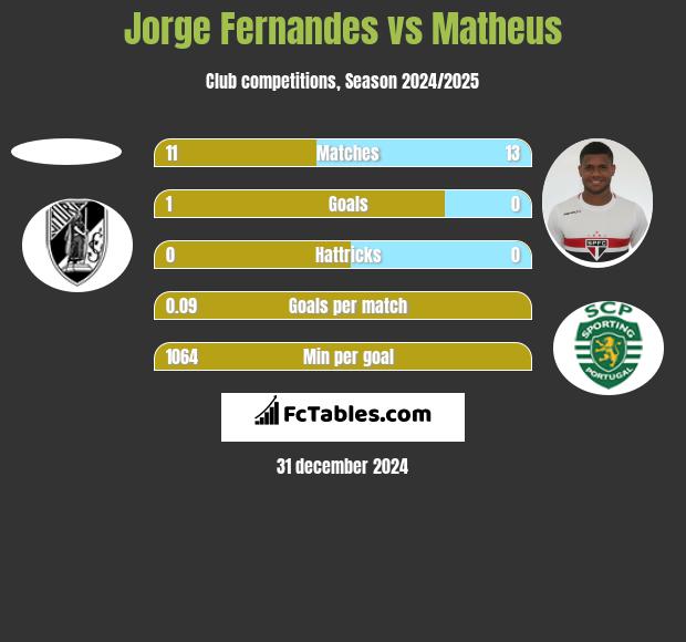 Jorge Fernandes vs Matheus h2h player stats