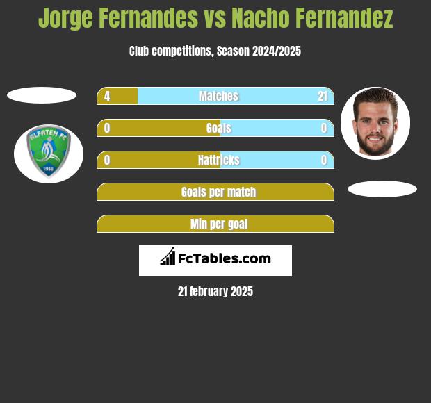 Jorge Fernandes vs Nacho Fernandez h2h player stats