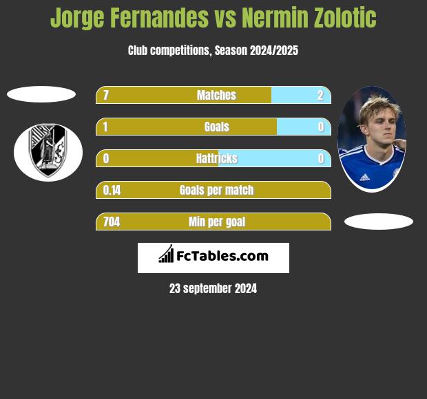 Jorge Fernandes vs Nermin Zolotic h2h player stats