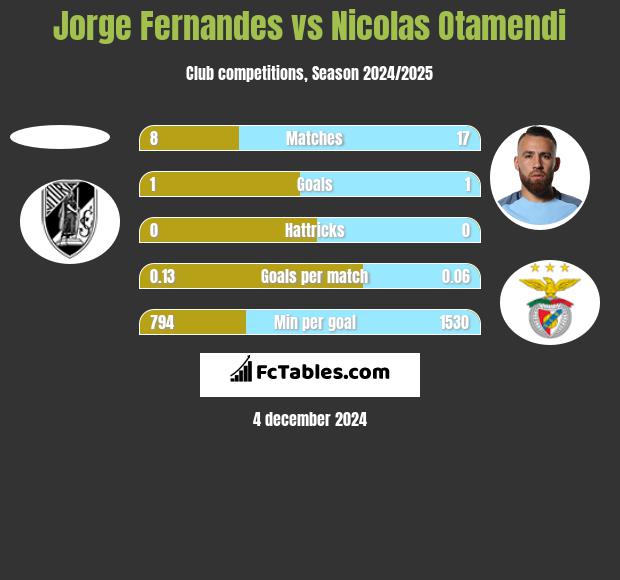 Jorge Fernandes vs Nicolas Otamendi h2h player stats