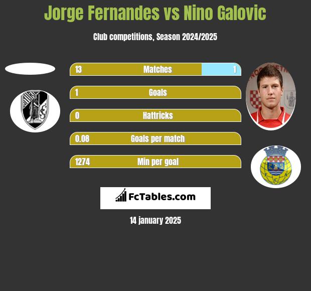 Jorge Fernandes vs Nino Galovic h2h player stats