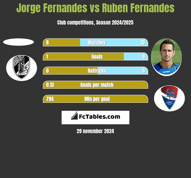 Jorge Fernandes vs Ruben Fernandes h2h player stats