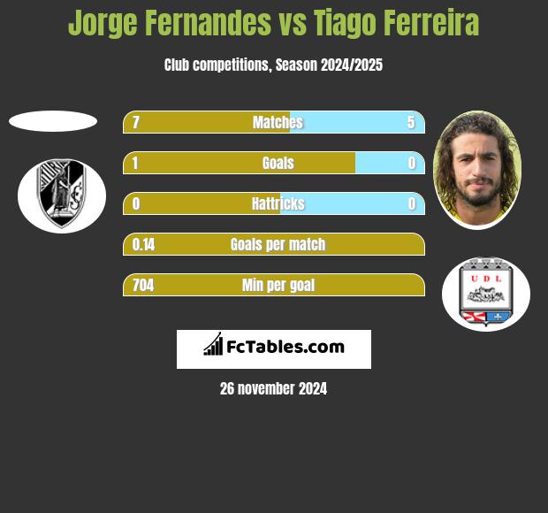 Jorge Fernandes vs Tiago Ferreira h2h player stats