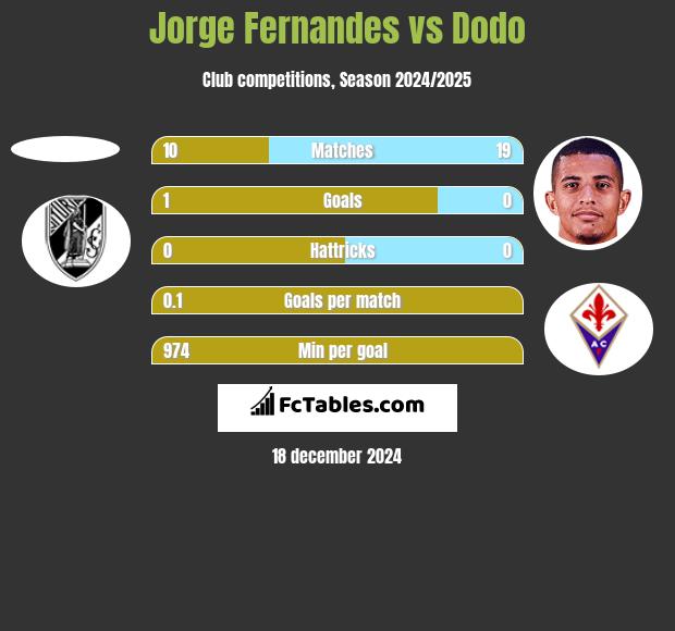 Jorge Fernandes vs Dodo h2h player stats