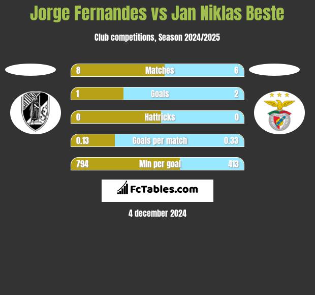 Jorge Fernandes vs Jan Niklas Beste h2h player stats