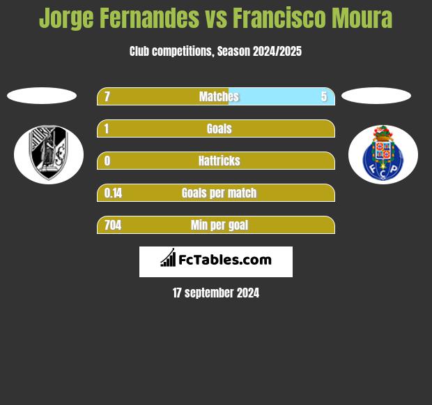 Jorge Fernandes vs Francisco Moura h2h player stats