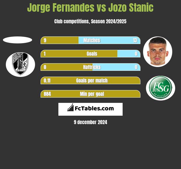 Jorge Fernandes vs Jozo Stanic h2h player stats