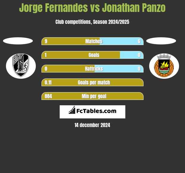 Jorge Fernandes vs Jonathan Panzo h2h player stats