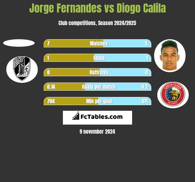 Jorge Fernandes vs Diogo Calila h2h player stats