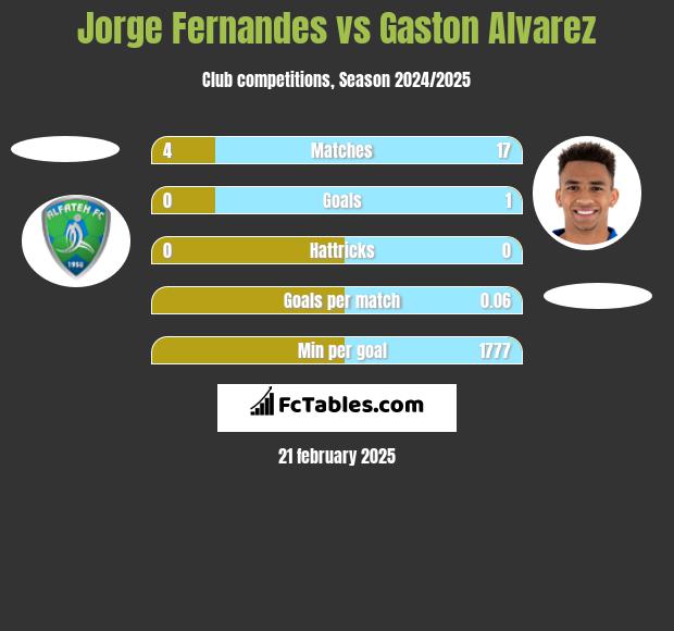 Jorge Fernandes vs Gaston Alvarez h2h player stats