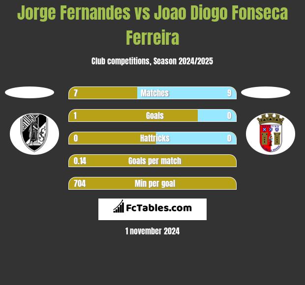 Jorge Fernandes vs Joao Diogo Fonseca Ferreira h2h player stats