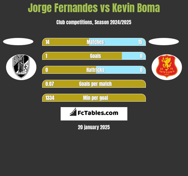 Jorge Fernandes vs Kevin Boma h2h player stats