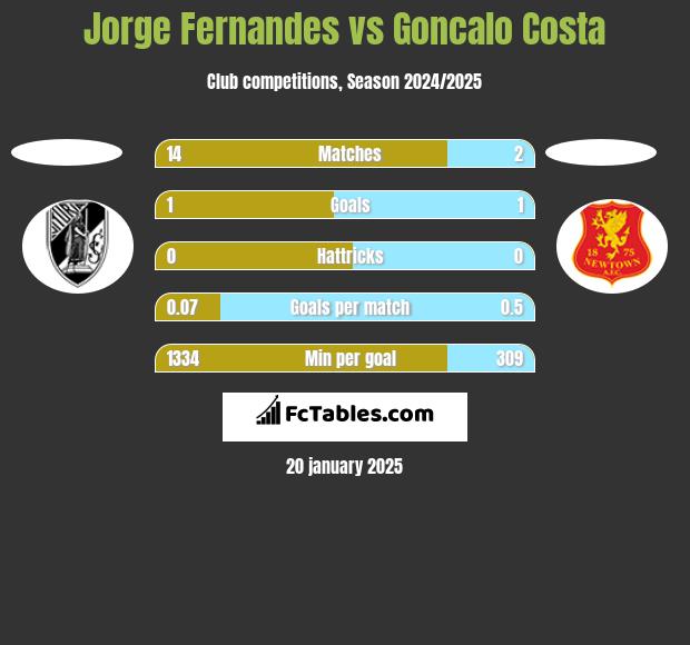 Jorge Fernandes vs Goncalo Costa h2h player stats