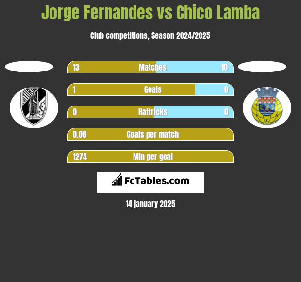 Jorge Fernandes vs Chico Lamba h2h player stats