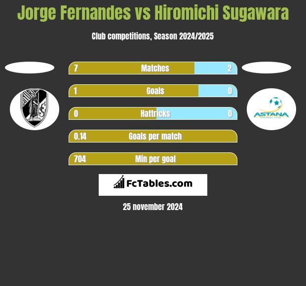 Jorge Fernandes vs Hiromichi Sugawara h2h player stats