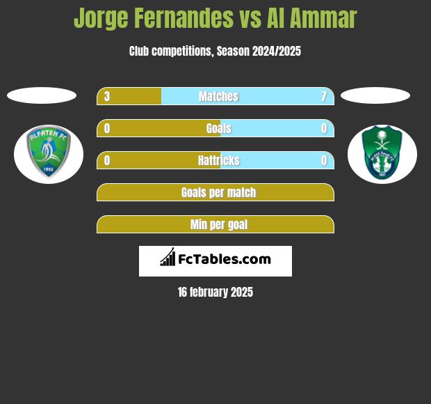 Jorge Fernandes vs Al Ammar h2h player stats