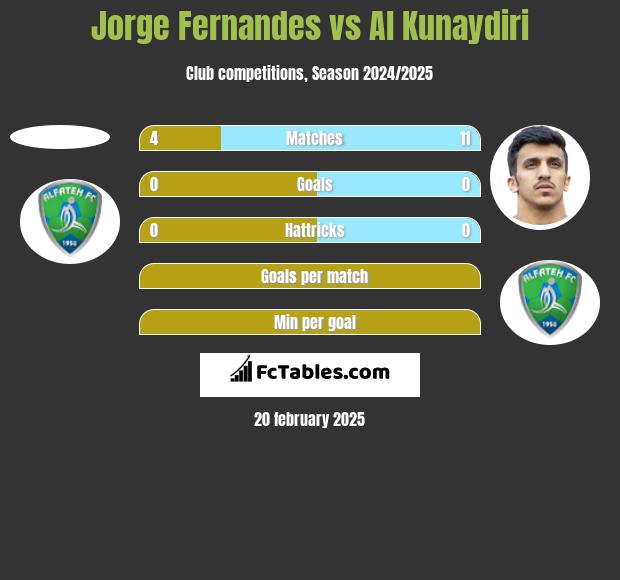 Jorge Fernandes vs Al Kunaydiri h2h player stats