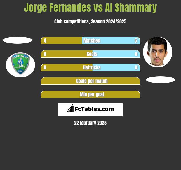 Jorge Fernandes vs Al Shammary h2h player stats