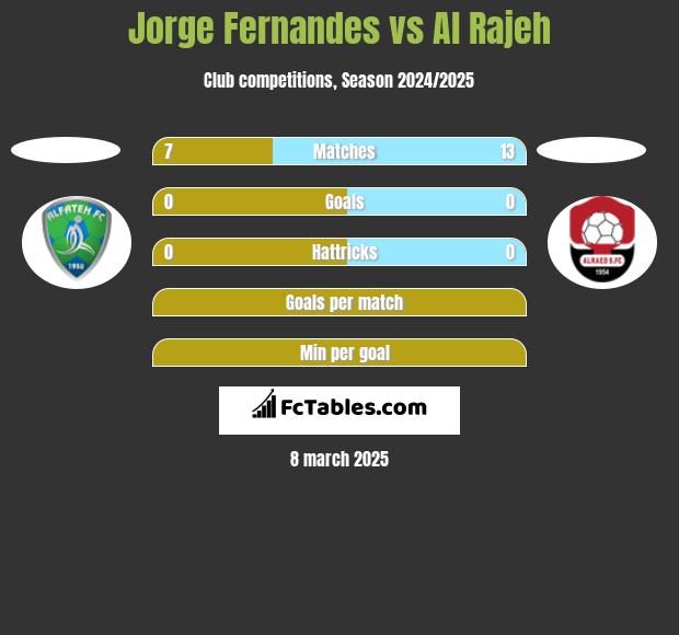 Jorge Fernandes vs Al Rajeh h2h player stats