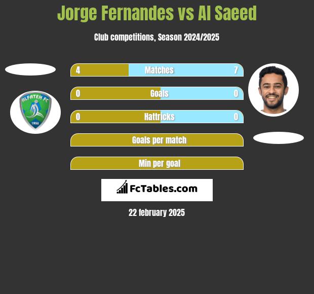 Jorge Fernandes vs Al Saeed h2h player stats