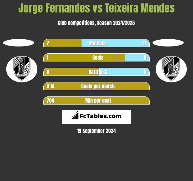 Jorge Fernandes vs Teixeira Mendes h2h player stats