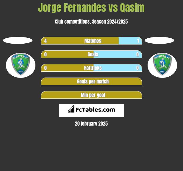 Jorge Fernandes vs Qasim h2h player stats